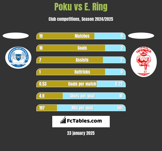 Poku vs E. Ring h2h player stats