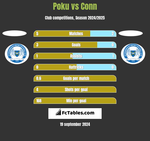 Poku vs Conn h2h player stats