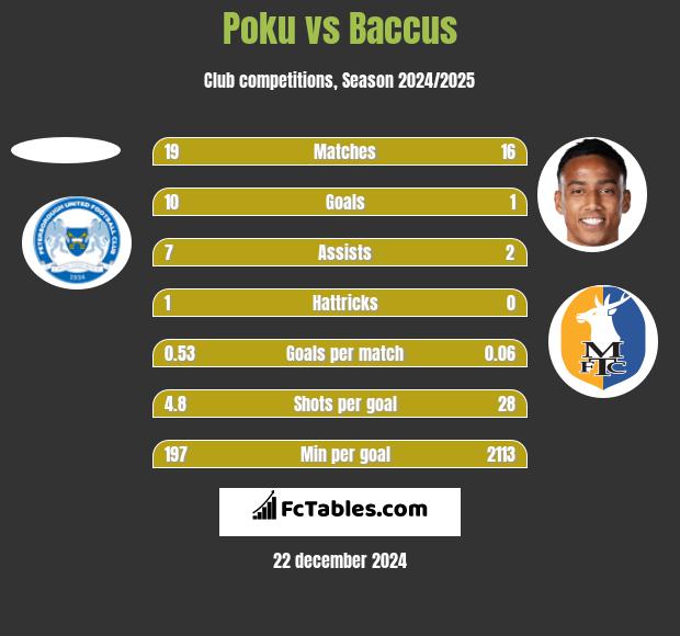 Poku vs Baccus h2h player stats