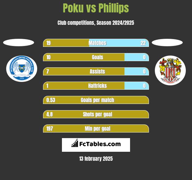 Poku vs Phillips h2h player stats