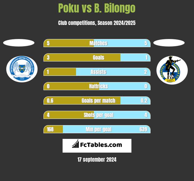 Poku vs B. Bilongo h2h player stats