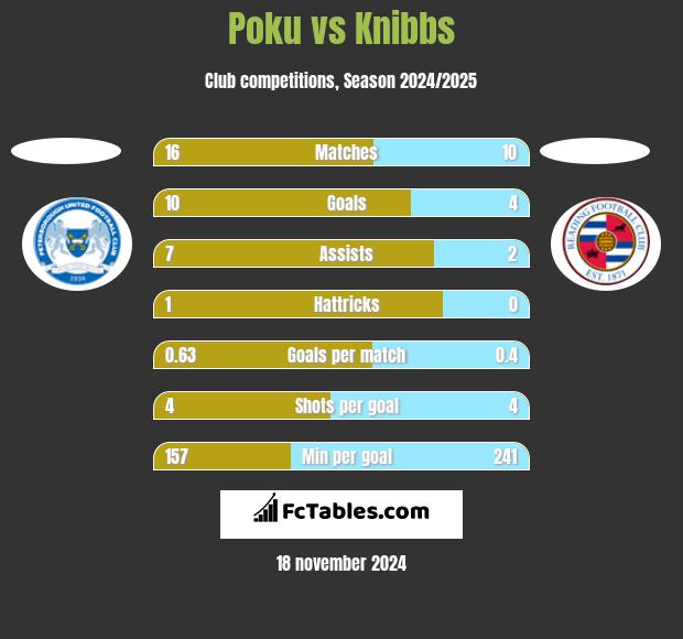 Poku vs Knibbs h2h player stats