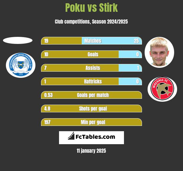 Poku vs Stirk h2h player stats