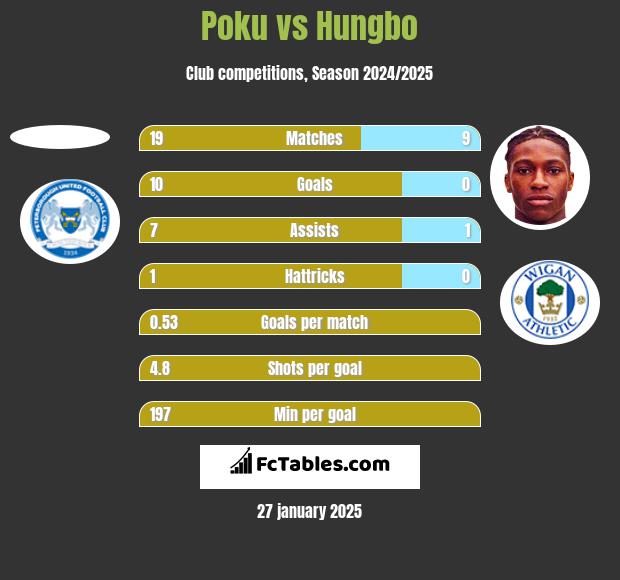 Poku vs Hungbo h2h player stats