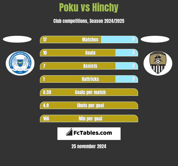 Poku vs Hinchy h2h player stats