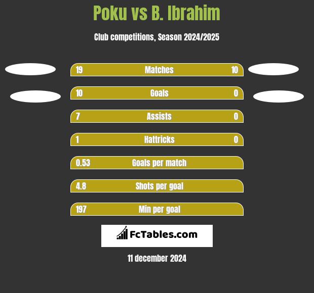 Poku vs B. Ibrahim h2h player stats