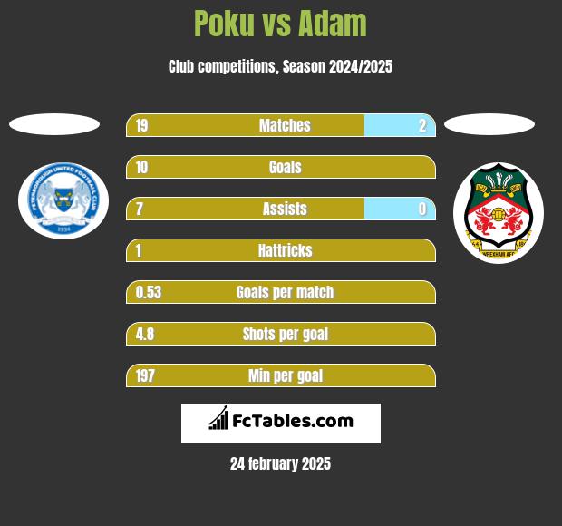 Poku vs Adam h2h player stats