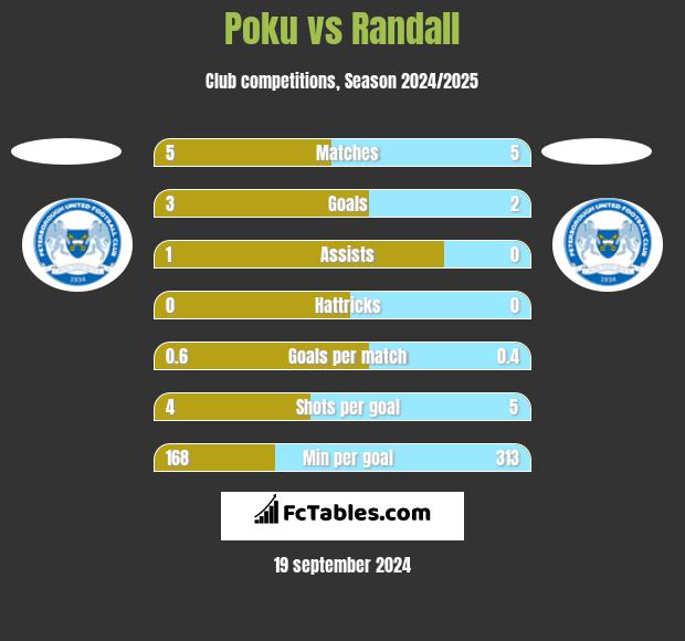 Poku vs Randall h2h player stats