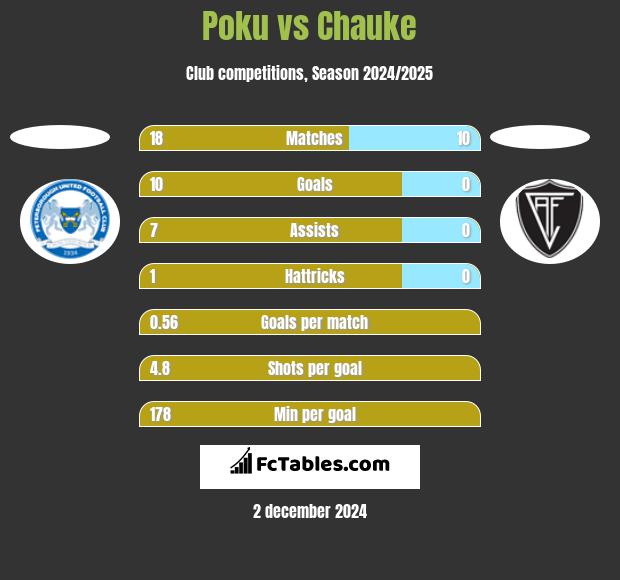 Poku vs Chauke h2h player stats