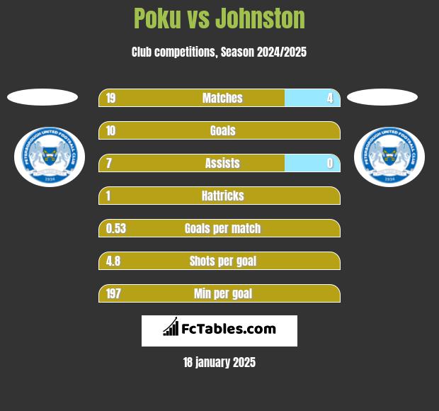 Poku vs Johnston h2h player stats