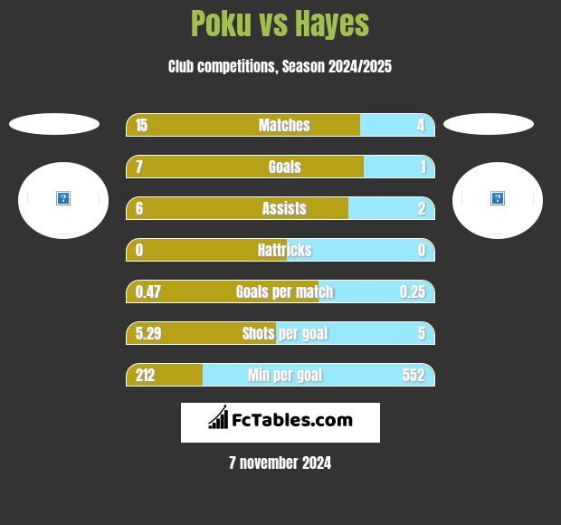 Poku vs Hayes h2h player stats