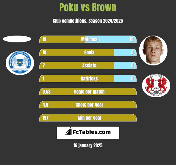 Poku vs Brown h2h player stats