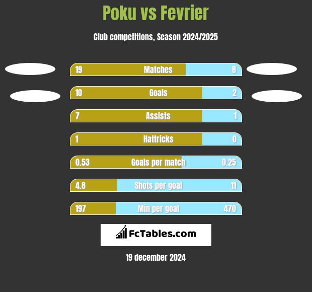 Poku vs Fevrier h2h player stats