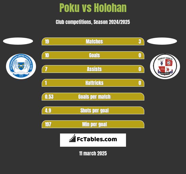 Poku vs Holohan h2h player stats