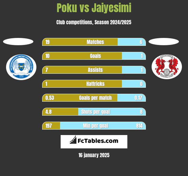 Poku vs Jaiyesimi h2h player stats