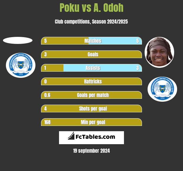 Poku vs A. Odoh h2h player stats