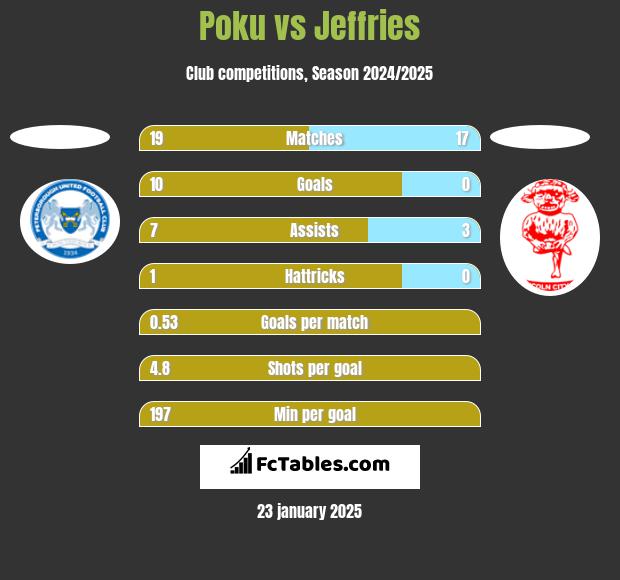 Poku vs Jeffries h2h player stats