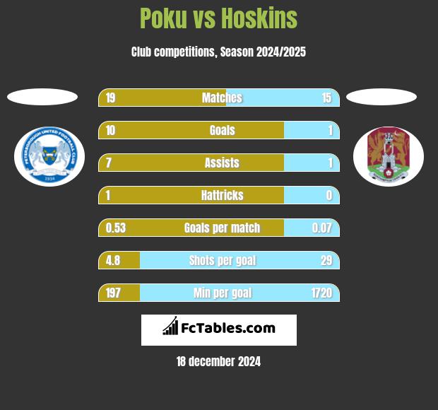 Poku vs Hoskins h2h player stats