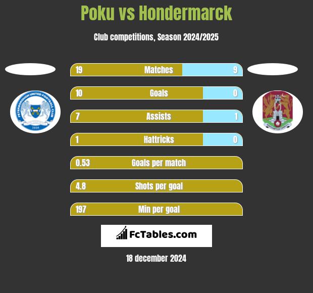 Poku vs Hondermarck h2h player stats