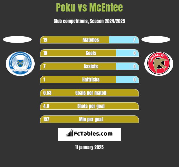 Poku vs McEntee h2h player stats