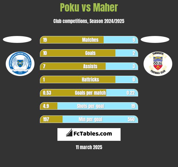 Poku vs Maher h2h player stats