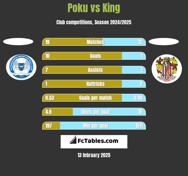 Poku vs King h2h player stats