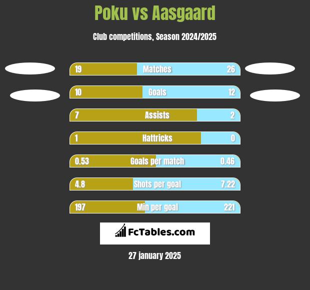 Poku vs Aasgaard h2h player stats