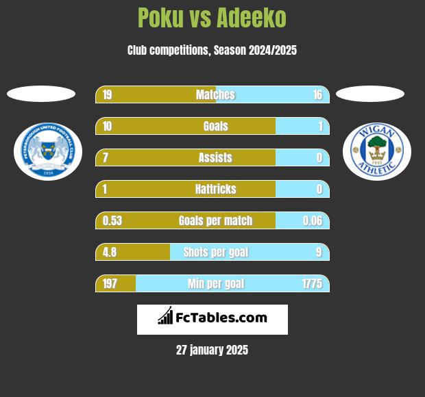 Poku vs Adeeko h2h player stats