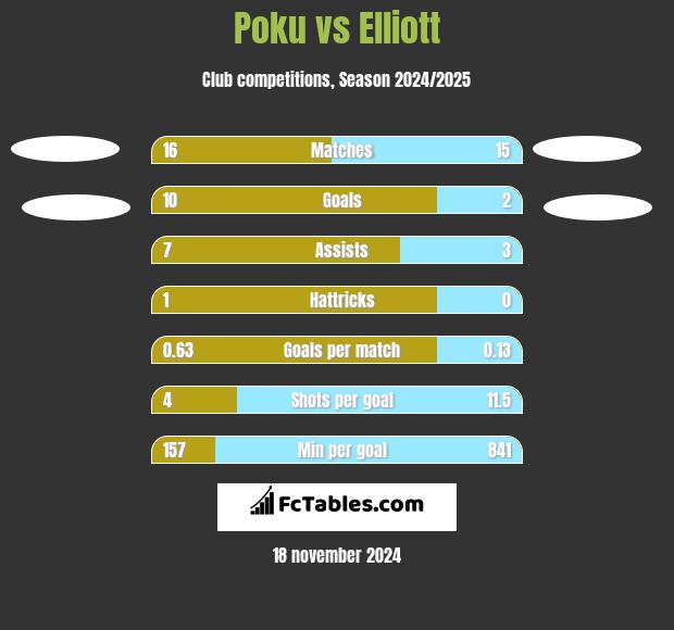 Poku vs Elliott h2h player stats