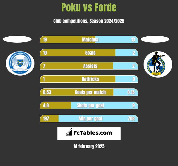 Poku vs Forde h2h player stats