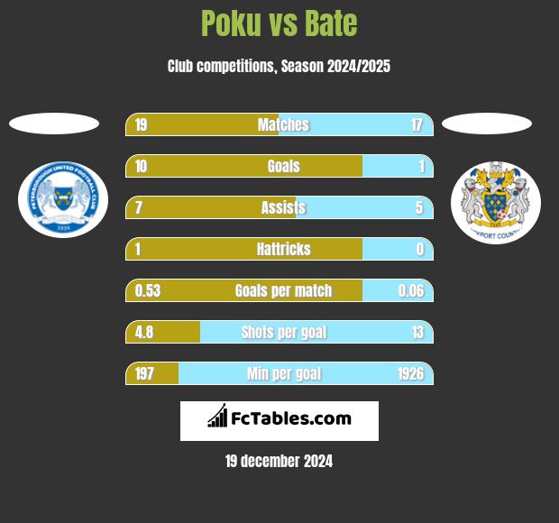 Poku vs Bate h2h player stats