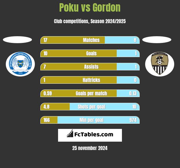 Poku vs Gordon h2h player stats