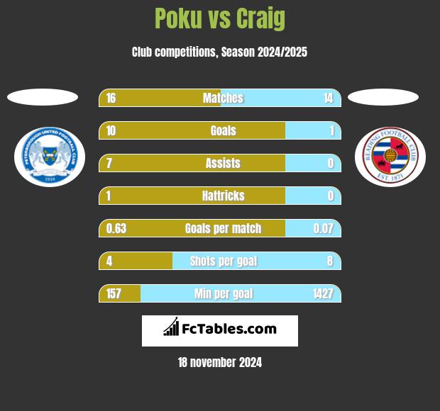 Poku vs Craig h2h player stats