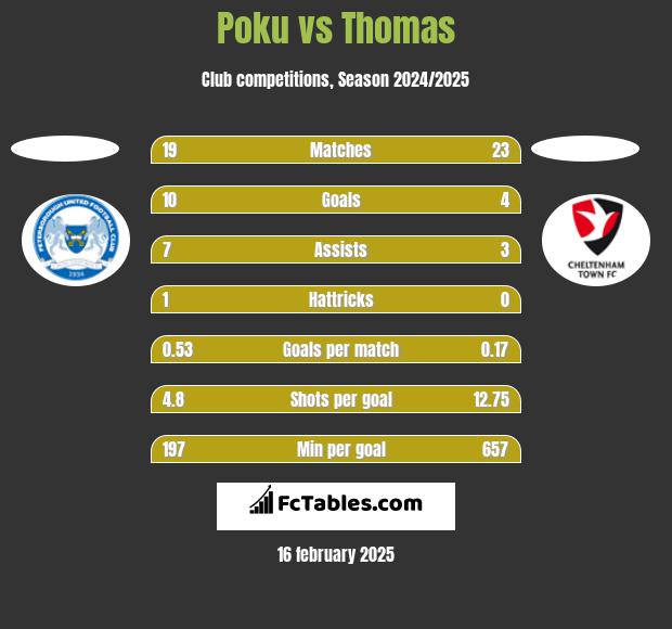 Poku vs Thomas h2h player stats