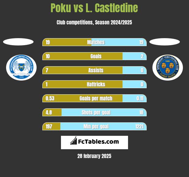 Poku vs L. Castledine h2h player stats