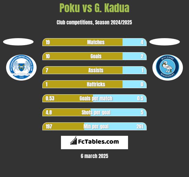 Poku vs G. Kadua h2h player stats