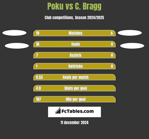 Poku vs C. Bragg h2h player stats