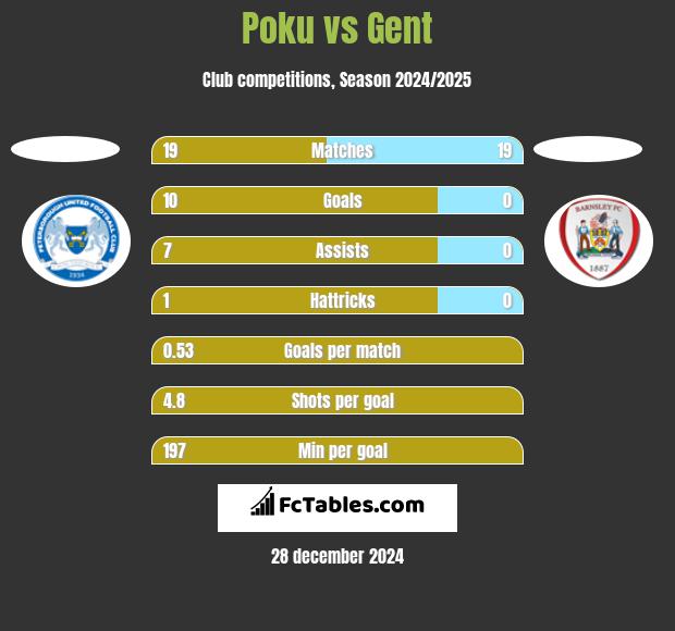 Poku vs Gent h2h player stats