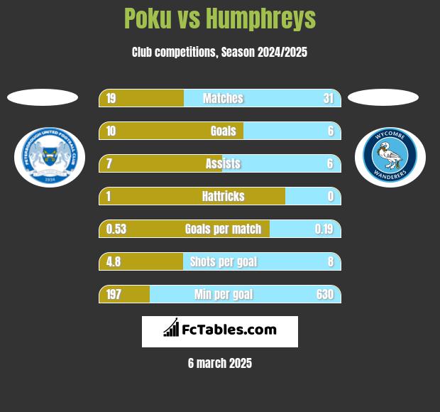 Poku vs Humphreys h2h player stats