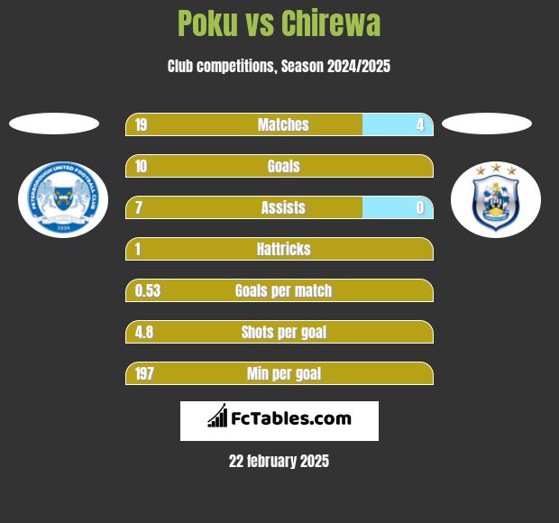 Poku vs Chirewa h2h player stats