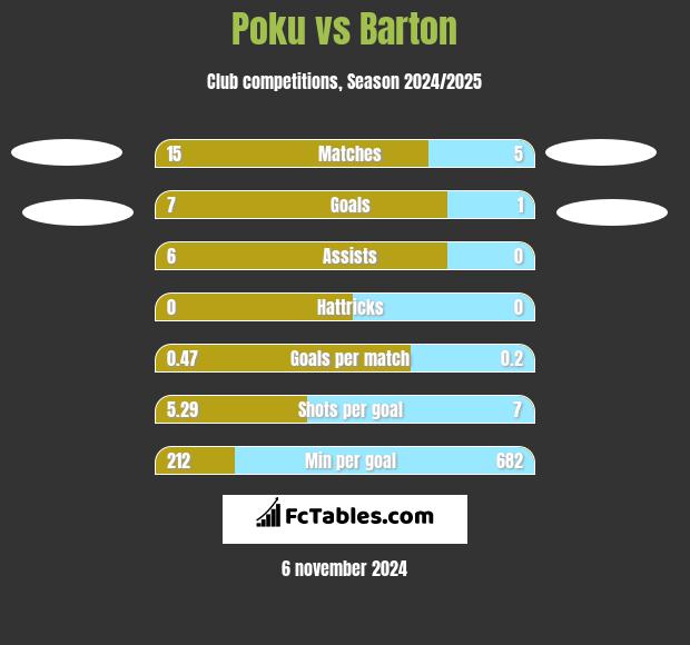 Poku vs Barton h2h player stats