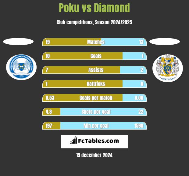 Poku vs Diamond h2h player stats