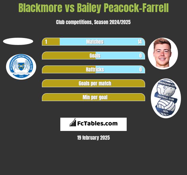 Blackmore vs Bailey Peacock-Farrell h2h player stats