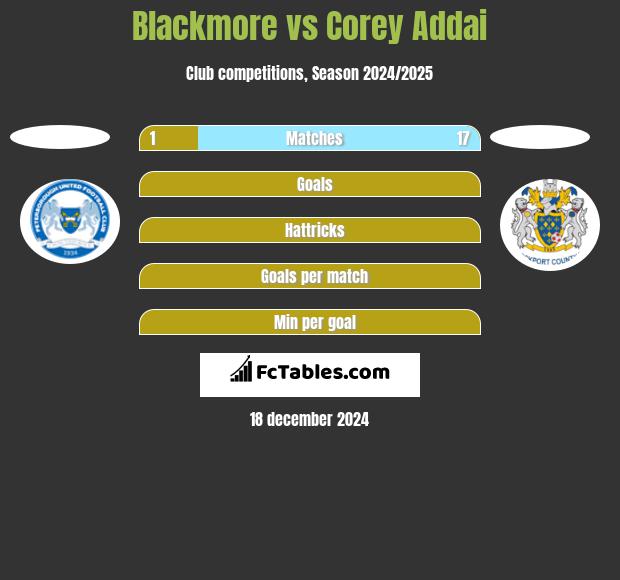 Blackmore vs Corey Addai h2h player stats