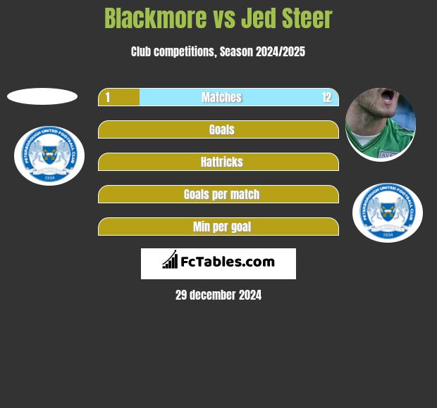 Blackmore vs Jed Steer h2h player stats