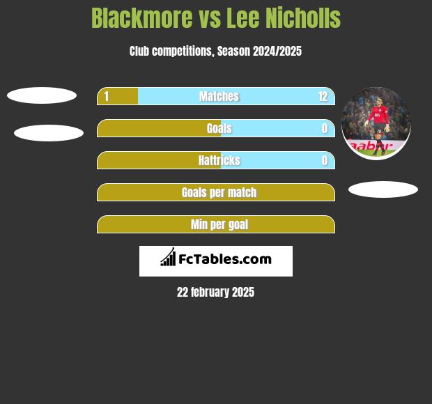 Blackmore vs Lee Nicholls h2h player stats