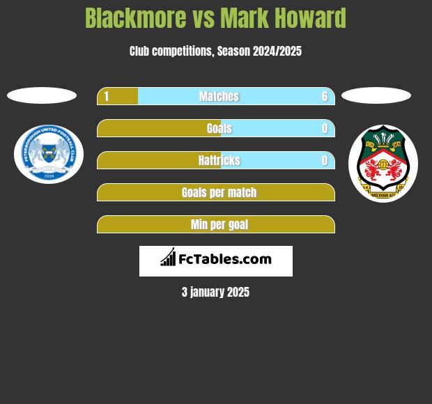 Blackmore vs Mark Howard h2h player stats