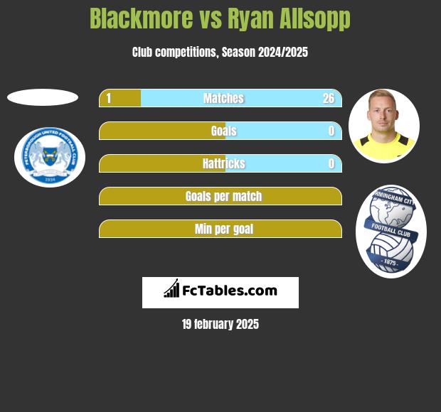 Blackmore vs Ryan Allsopp h2h player stats