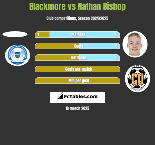 Blackmore vs Nathan Bishop h2h player stats