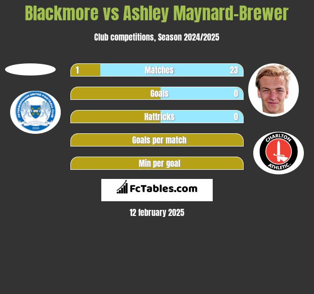 Blackmore vs Ashley Maynard-Brewer h2h player stats